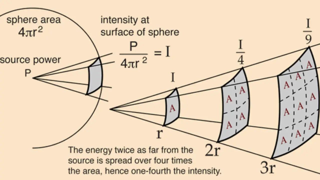 inverse-square-law-sound