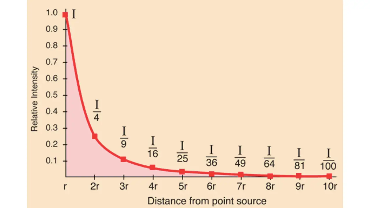 inverse-square-law-plot
