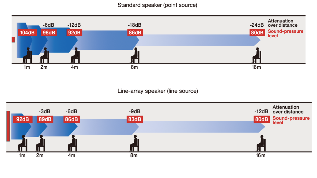 standard-and-line-array-diagram