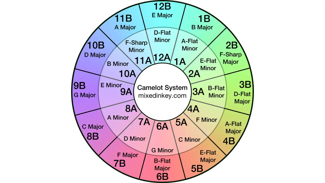What Is Harmonic Mixing Unveiling The Art Of DJ Transitions